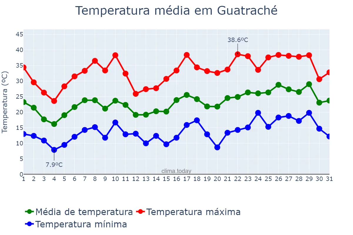 Temperatura em dezembro em Guatraché, La Pampa, AR