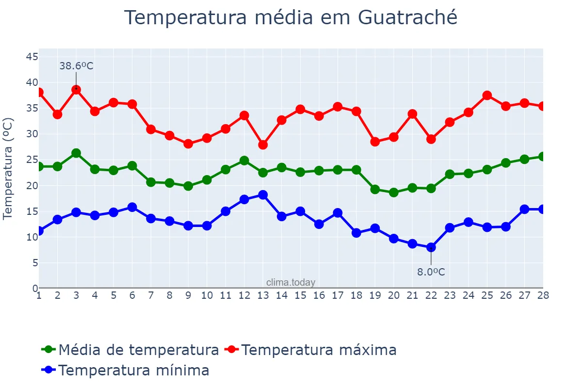 Temperatura em fevereiro em Guatraché, La Pampa, AR
