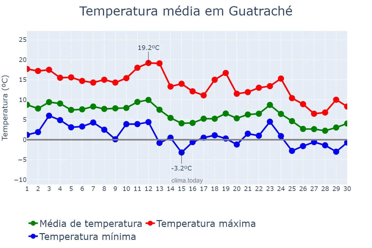 Temperatura em junho em Guatraché, La Pampa, AR