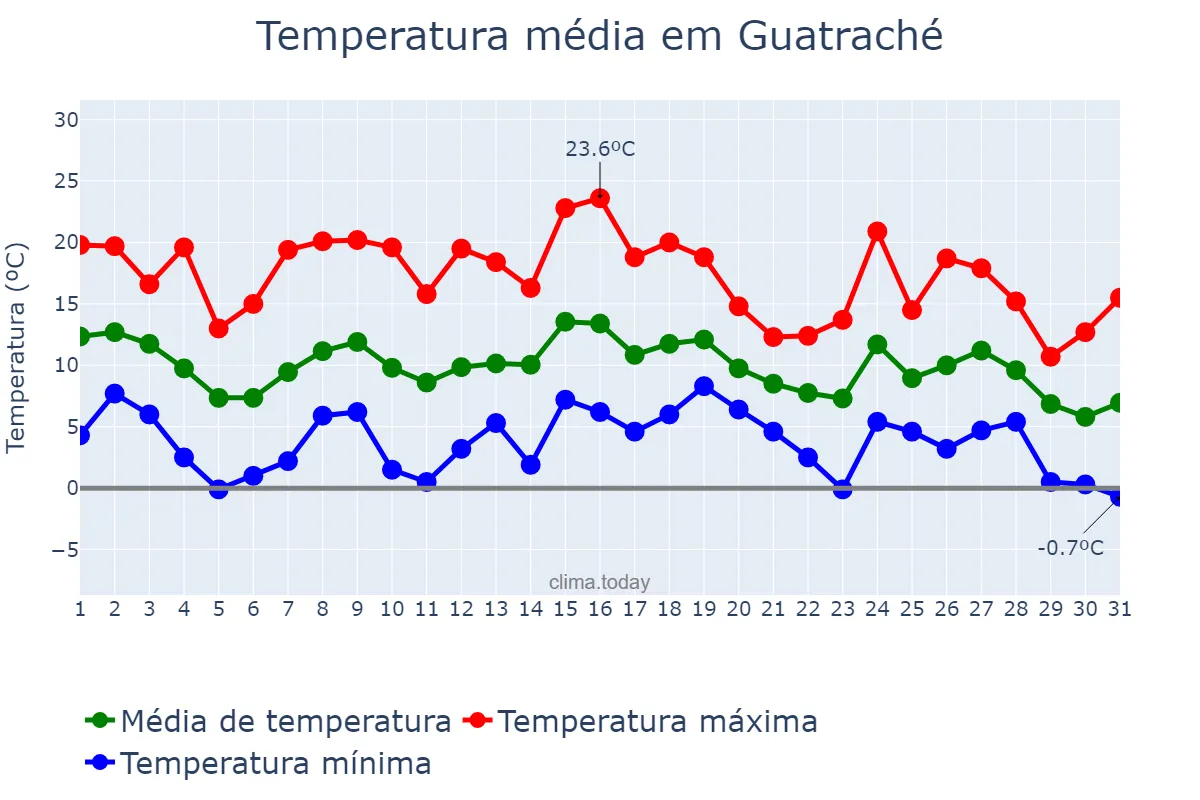 Temperatura em maio em Guatraché, La Pampa, AR