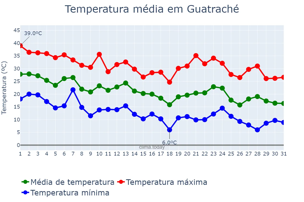 Temperatura em marco em Guatraché, La Pampa, AR