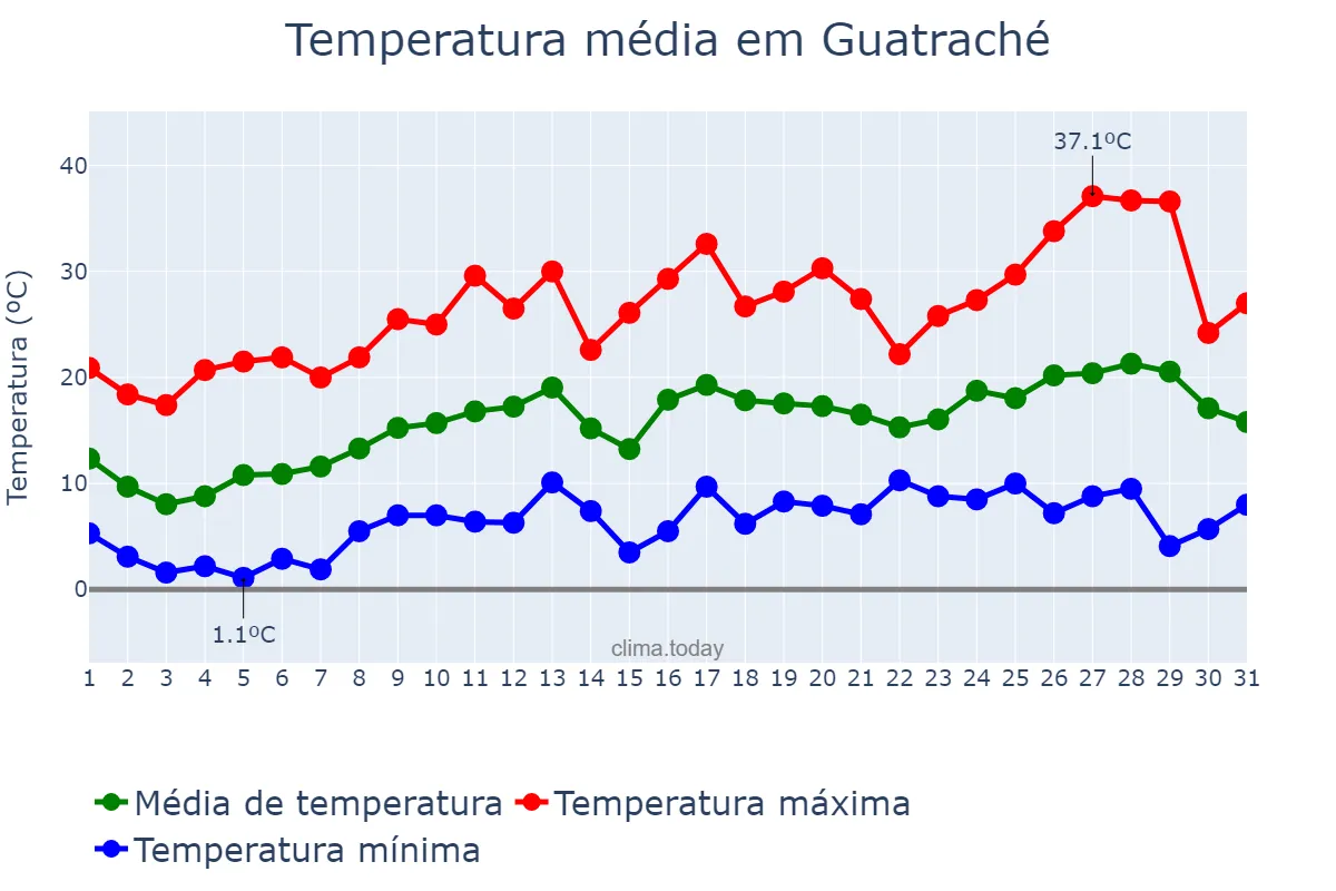 Temperatura em outubro em Guatraché, La Pampa, AR