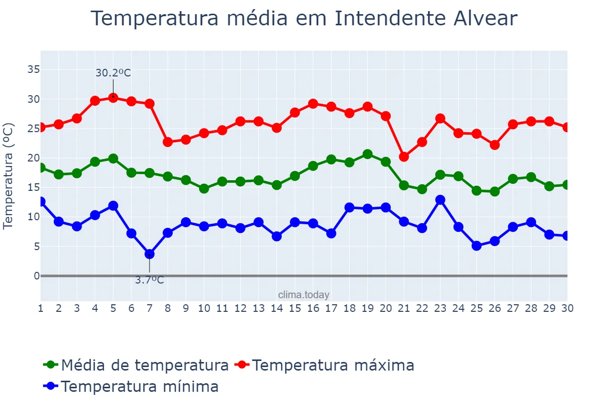 Temperatura em abril em Intendente Alvear, La Pampa, AR