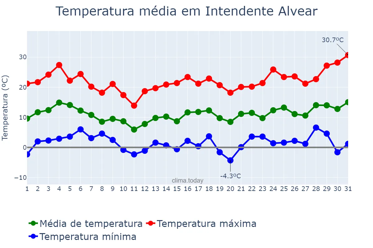 Temperatura em agosto em Intendente Alvear, La Pampa, AR