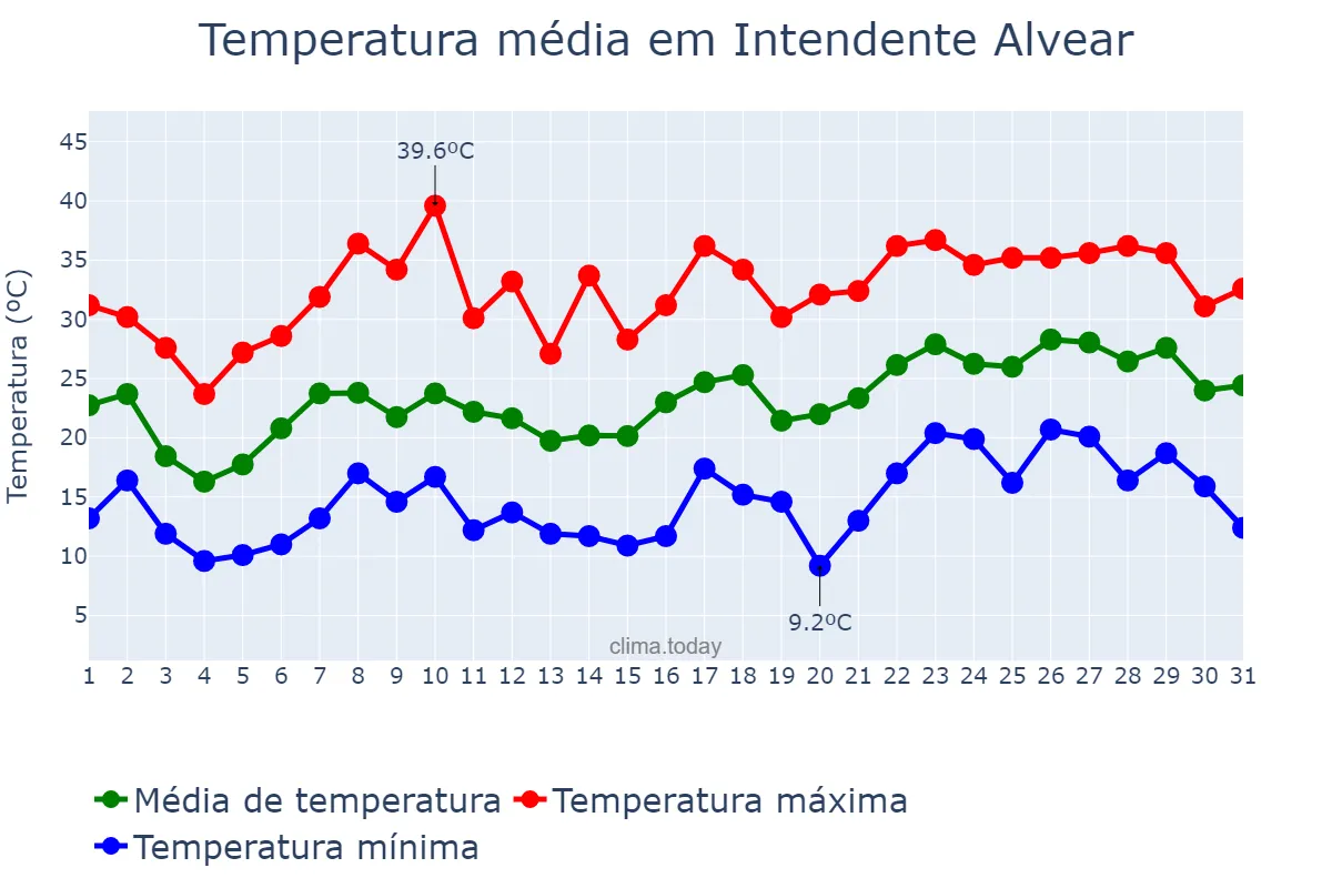 Temperatura em dezembro em Intendente Alvear, La Pampa, AR