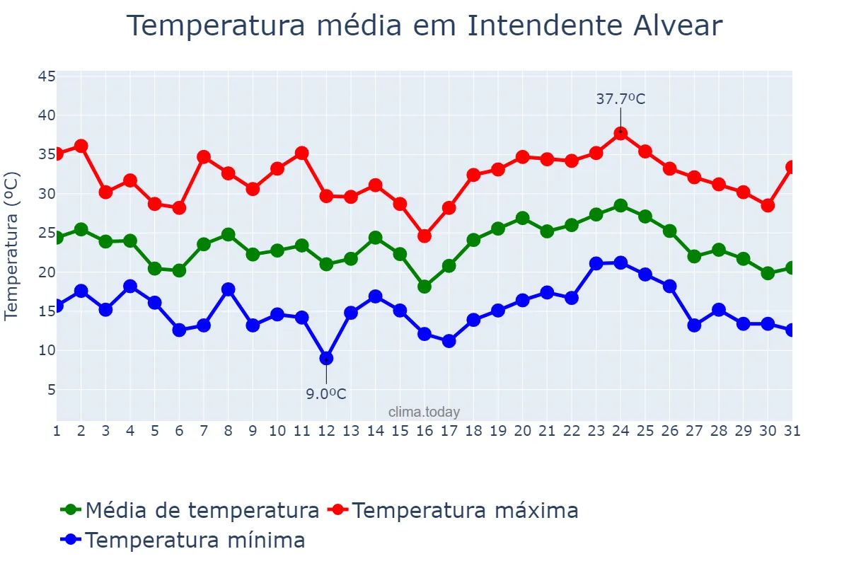 Temperatura em janeiro em Intendente Alvear, La Pampa, AR