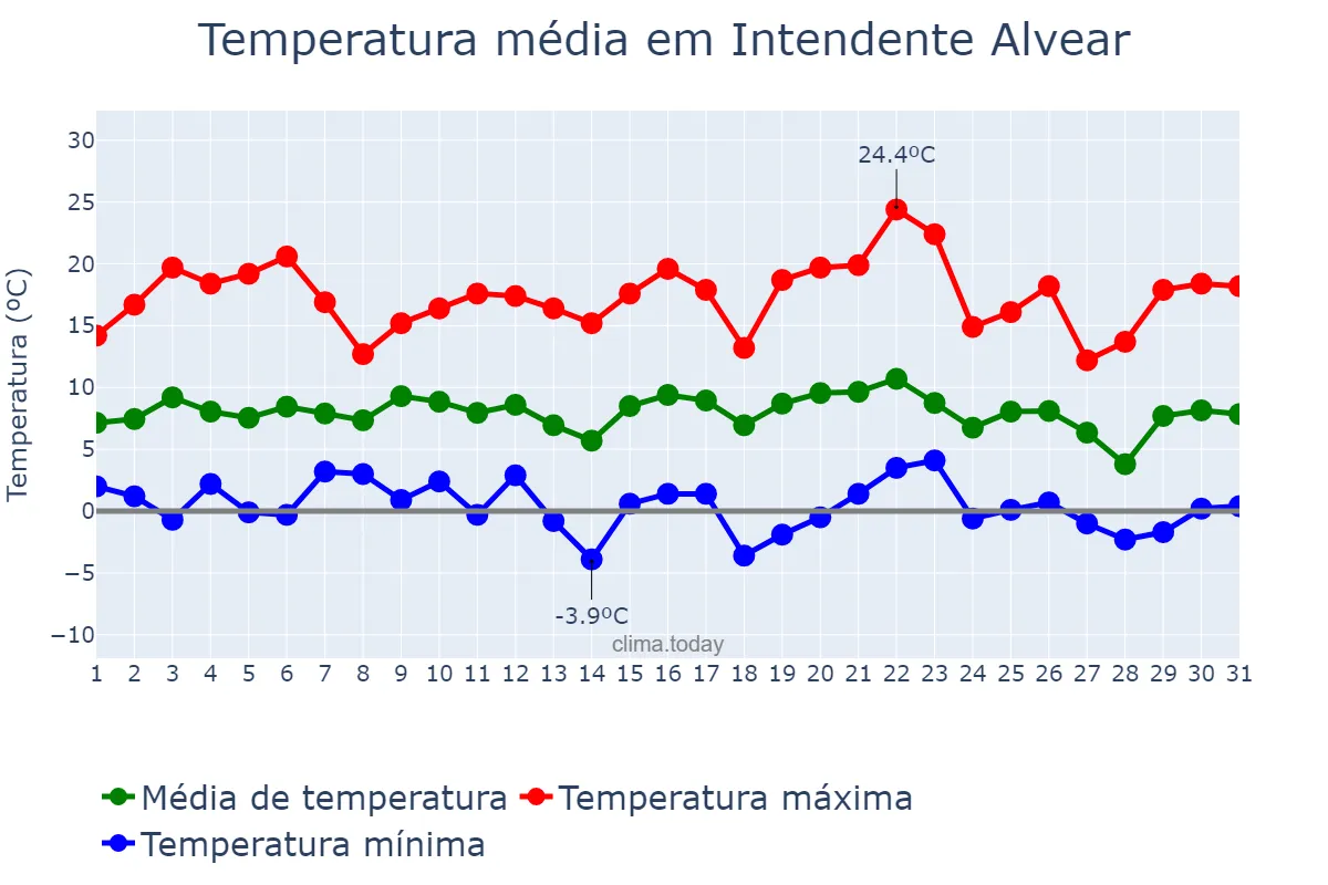 Temperatura em julho em Intendente Alvear, La Pampa, AR