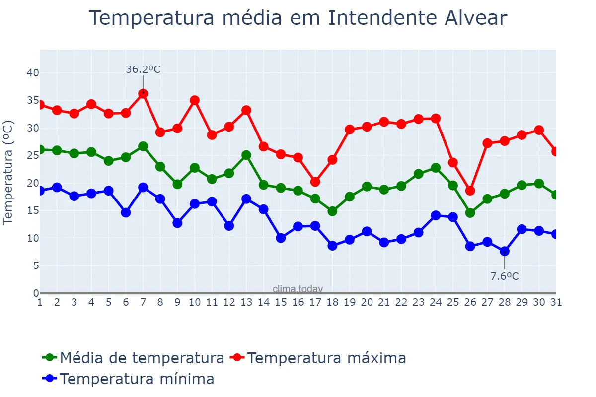 Temperatura em marco em Intendente Alvear, La Pampa, AR