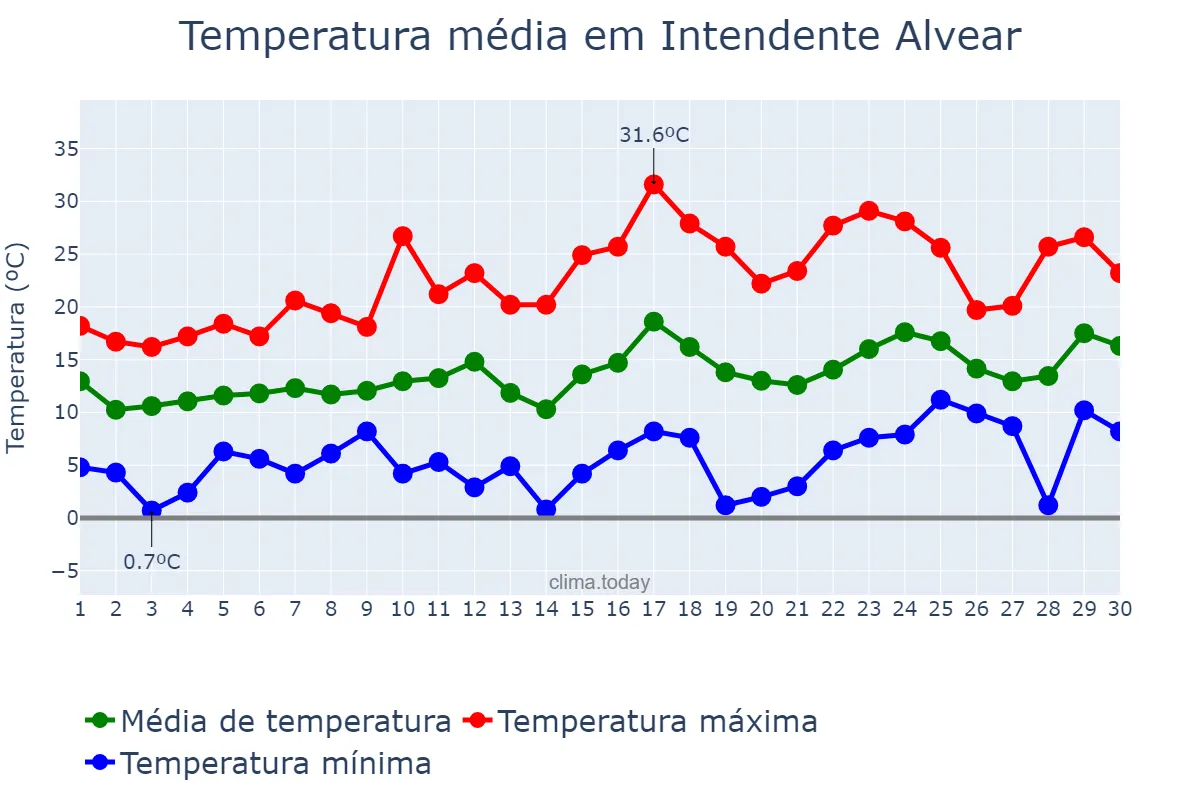 Temperatura em setembro em Intendente Alvear, La Pampa, AR