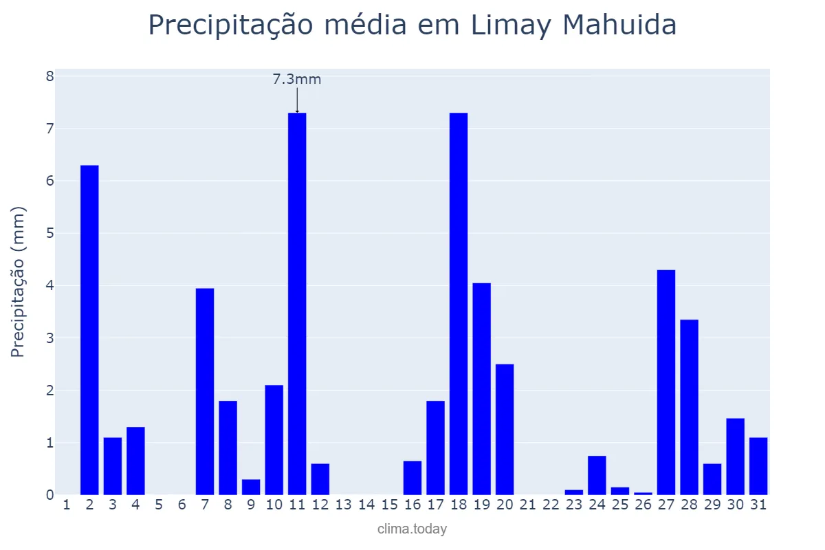 Precipitação em dezembro em Limay Mahuida, La Pampa, AR