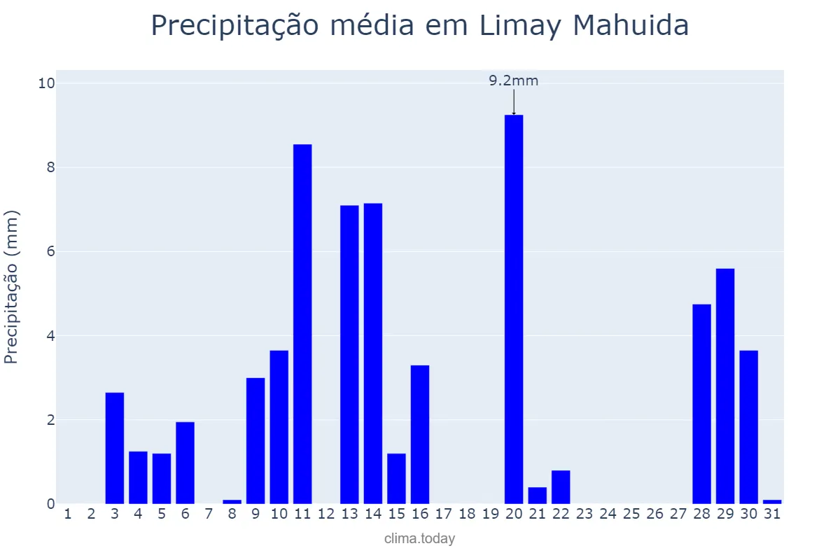 Precipitação em janeiro em Limay Mahuida, La Pampa, AR