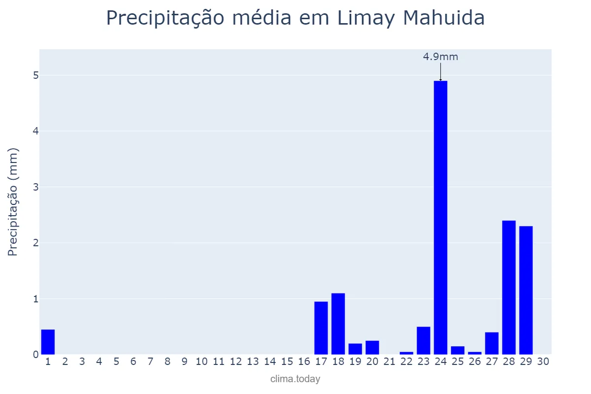 Precipitação em junho em Limay Mahuida, La Pampa, AR