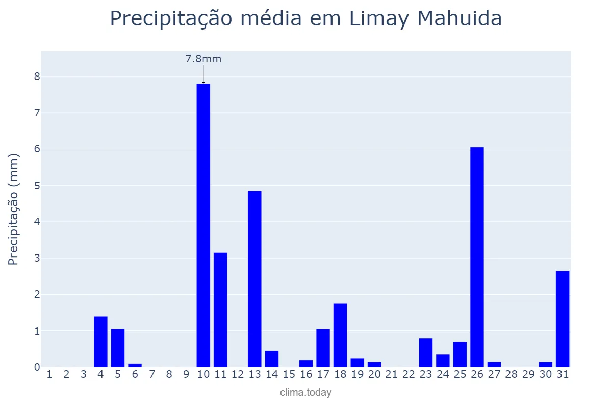 Precipitação em marco em Limay Mahuida, La Pampa, AR