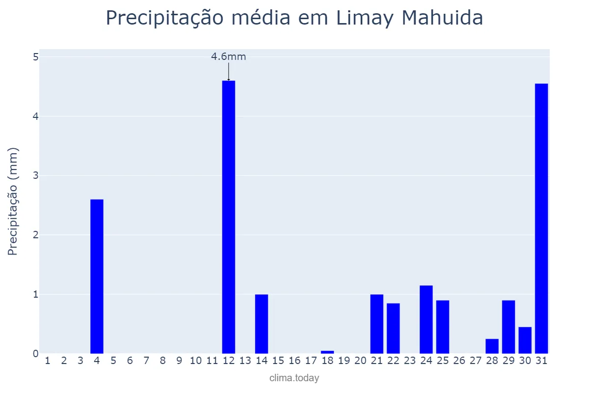 Precipitação em outubro em Limay Mahuida, La Pampa, AR