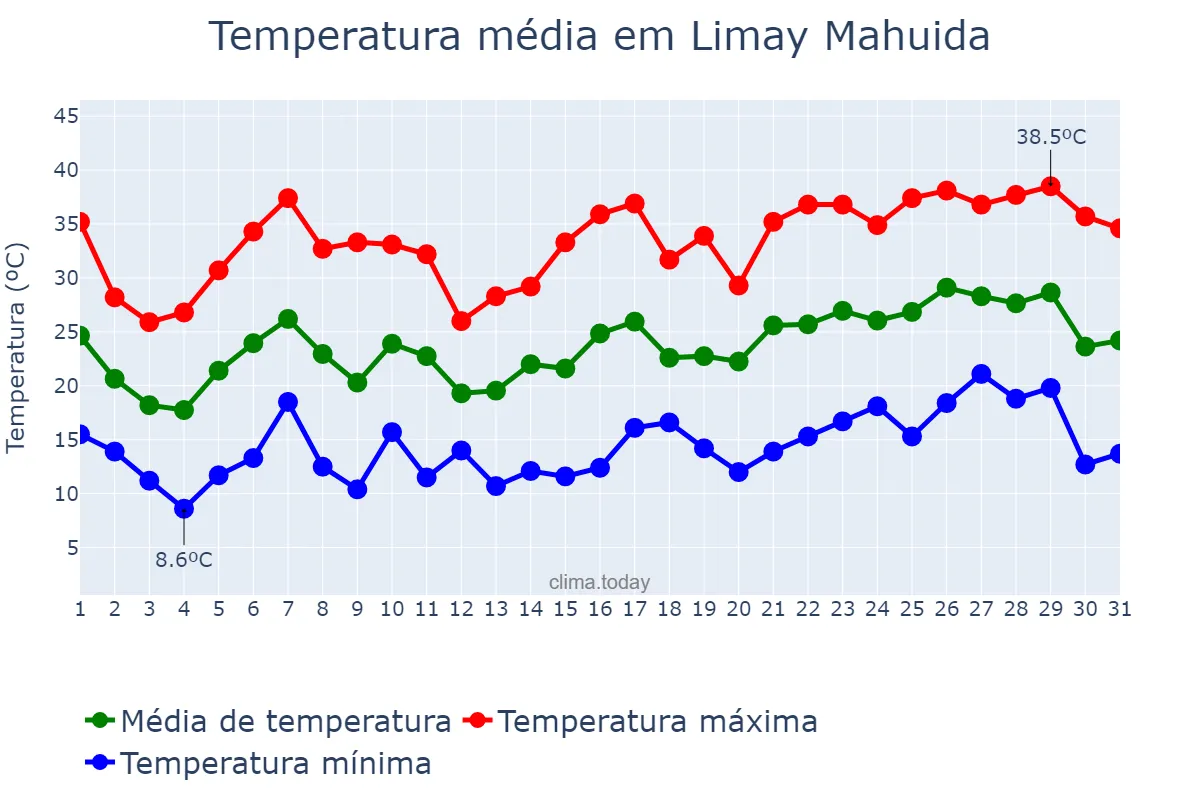 Temperatura em dezembro em Limay Mahuida, La Pampa, AR