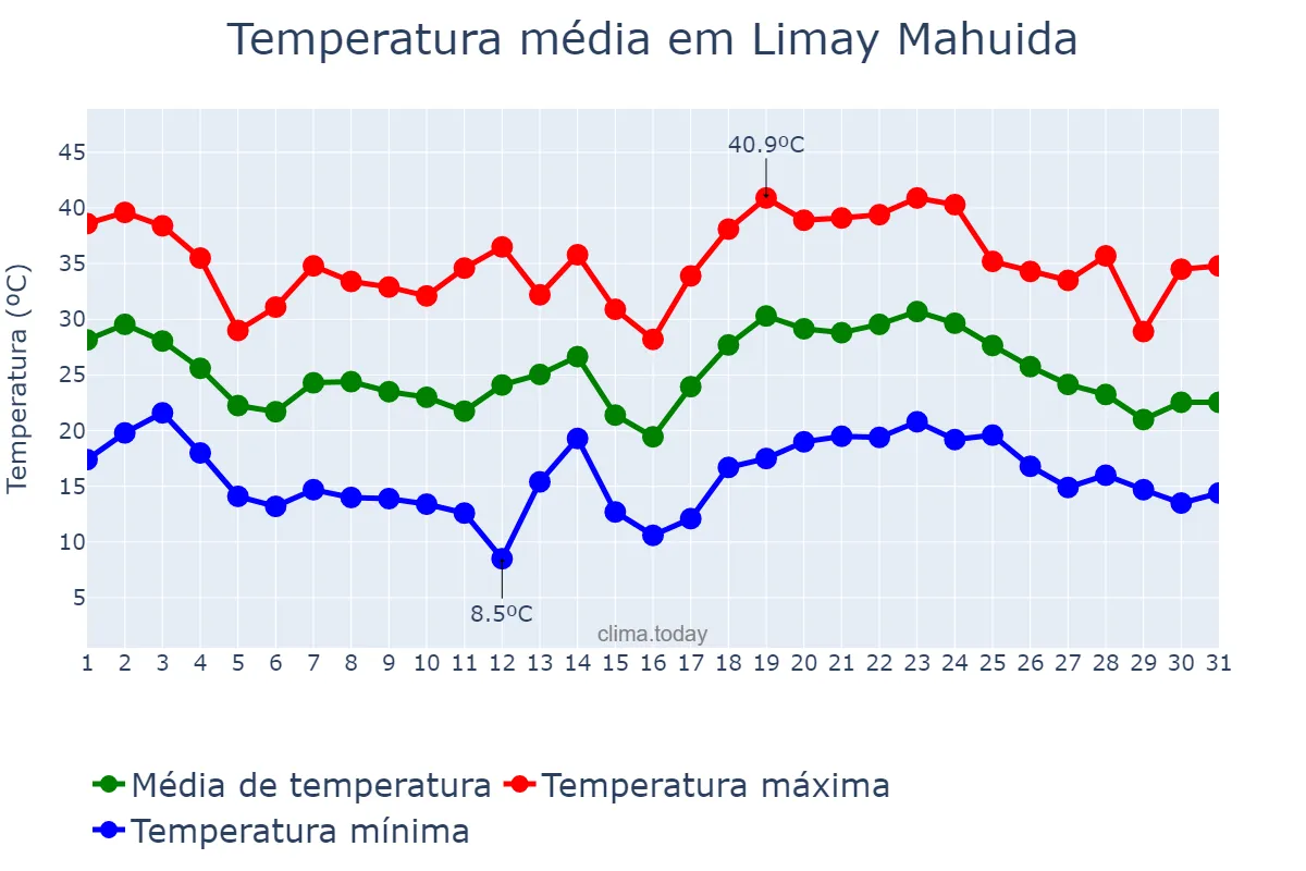 Temperatura em janeiro em Limay Mahuida, La Pampa, AR