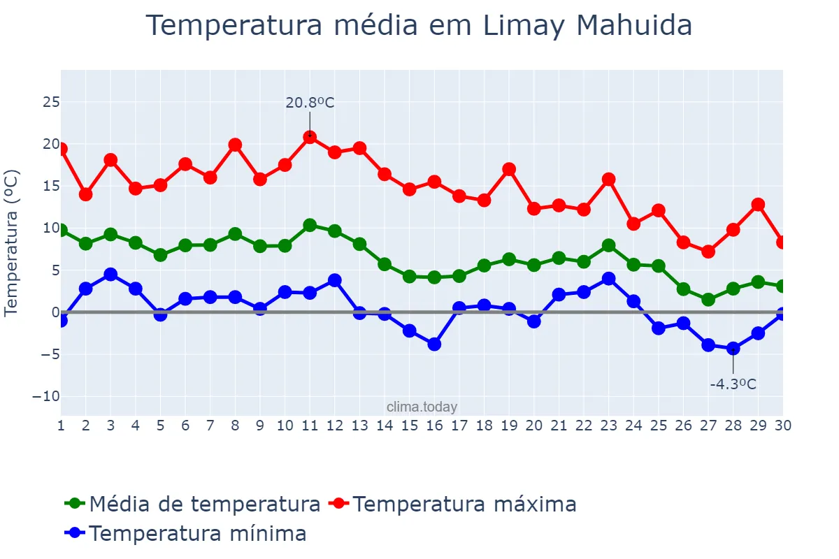 Temperatura em junho em Limay Mahuida, La Pampa, AR