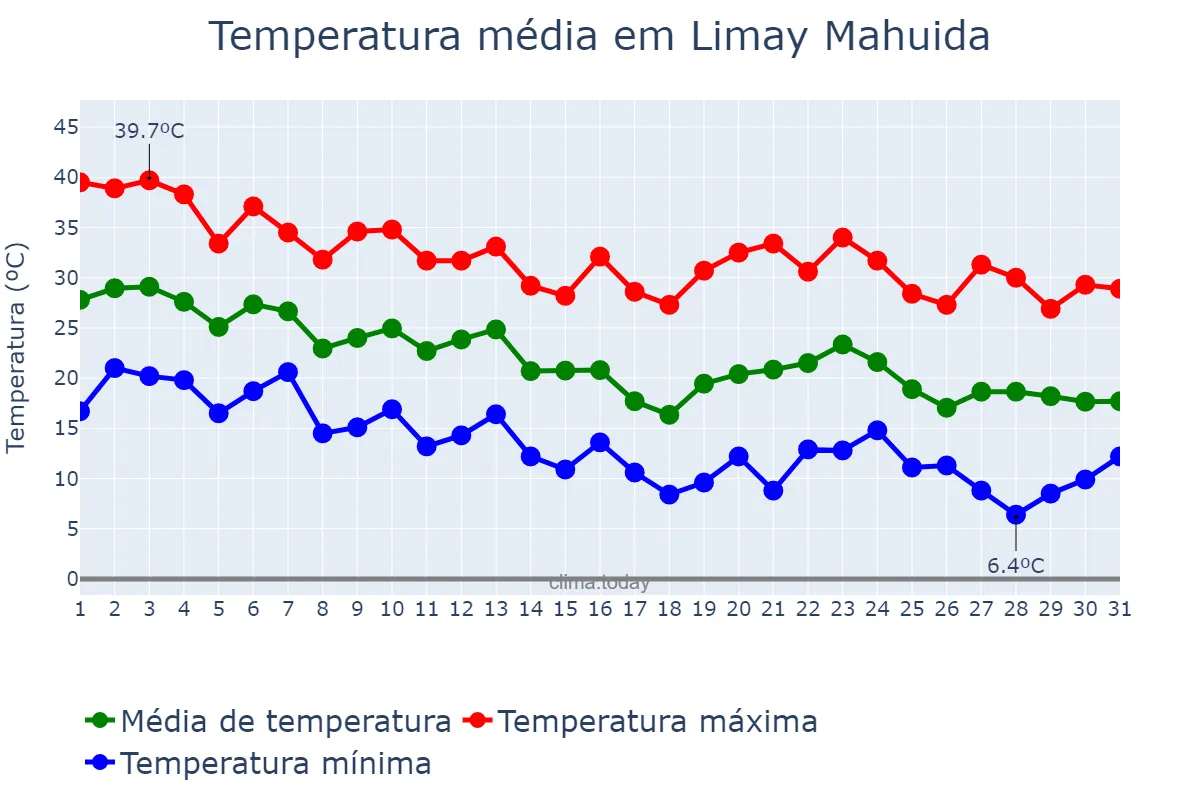 Temperatura em marco em Limay Mahuida, La Pampa, AR