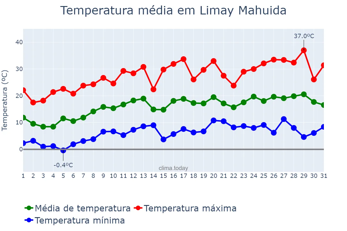 Temperatura em outubro em Limay Mahuida, La Pampa, AR
