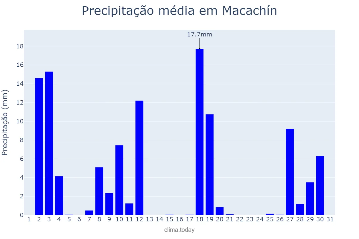 Precipitação em dezembro em Macachín, La Pampa, AR