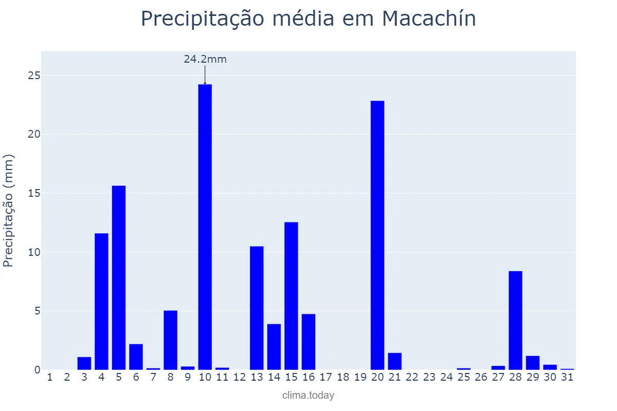 Precipitação em janeiro em Macachín, La Pampa, AR