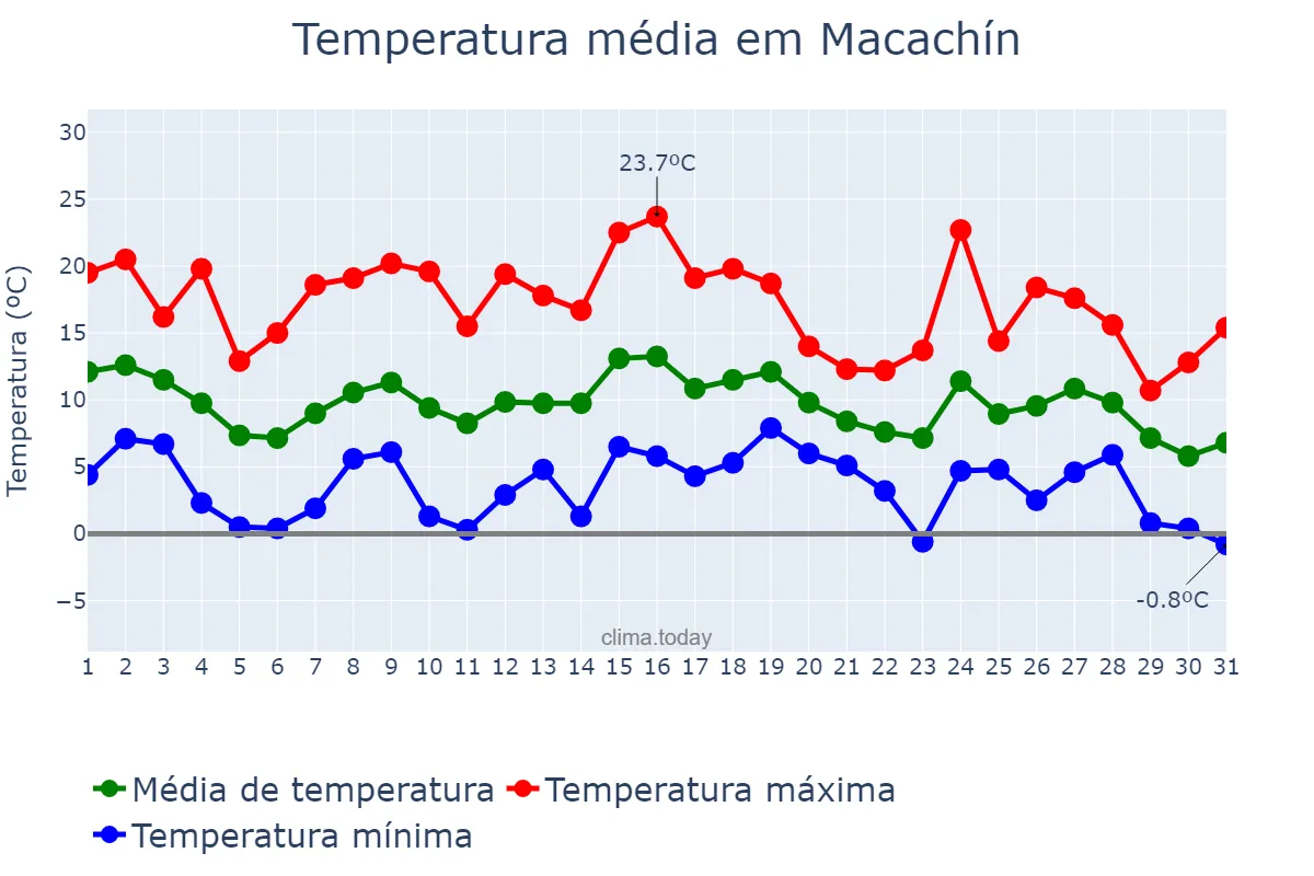 Temperatura em maio em Macachín, La Pampa, AR