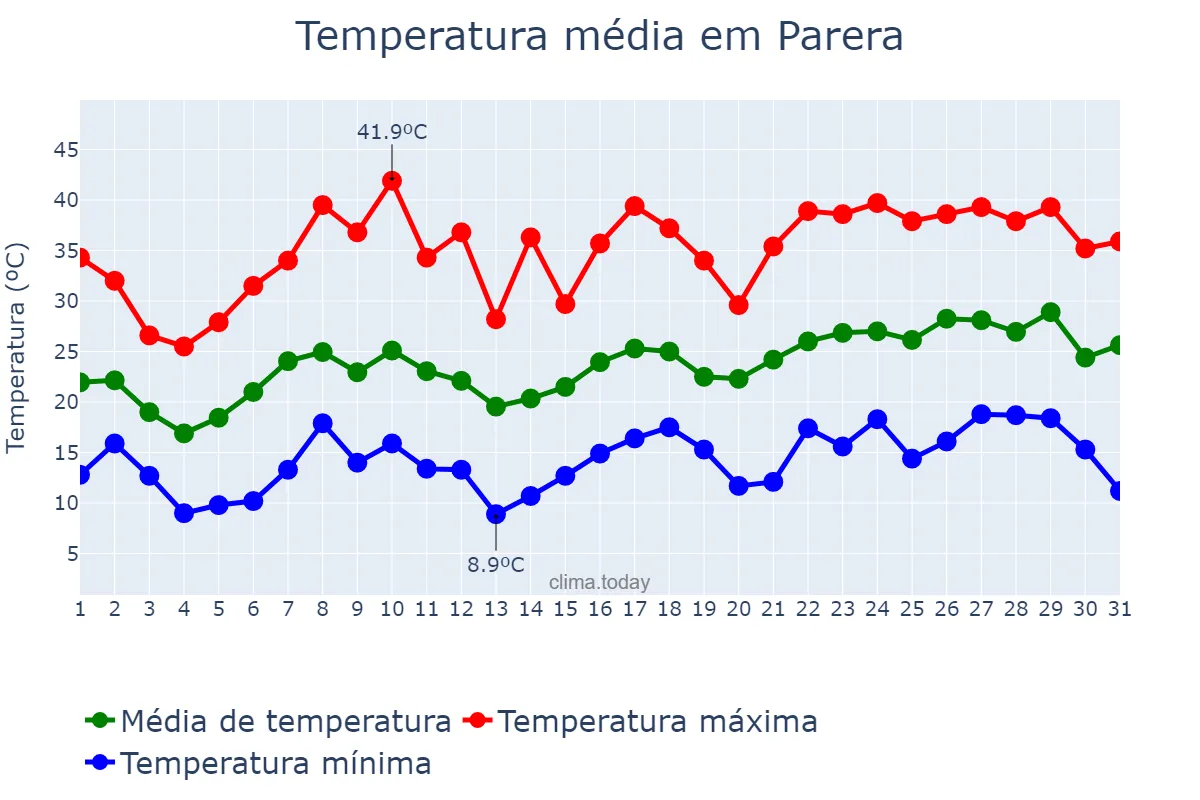 Temperatura em dezembro em Parera, La Pampa, AR