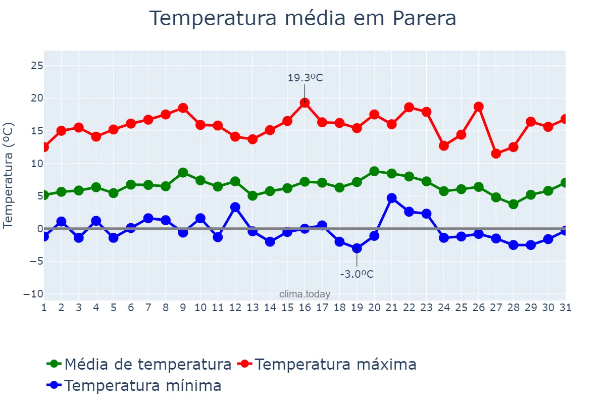 Temperatura em julho em Parera, La Pampa, AR
