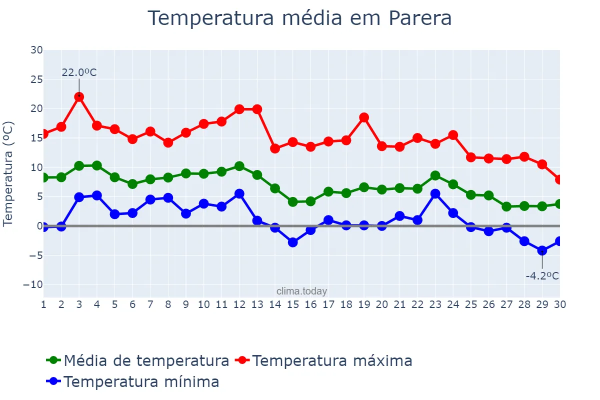 Temperatura em junho em Parera, La Pampa, AR