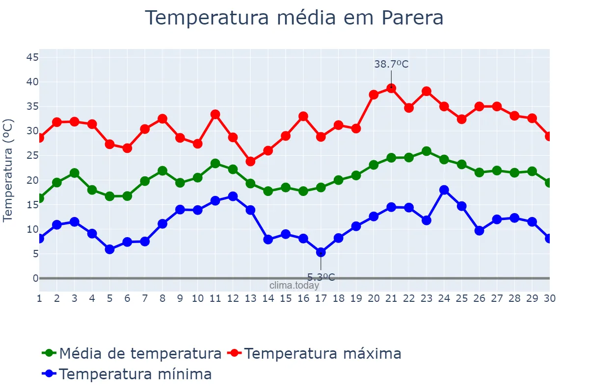 Temperatura em novembro em Parera, La Pampa, AR