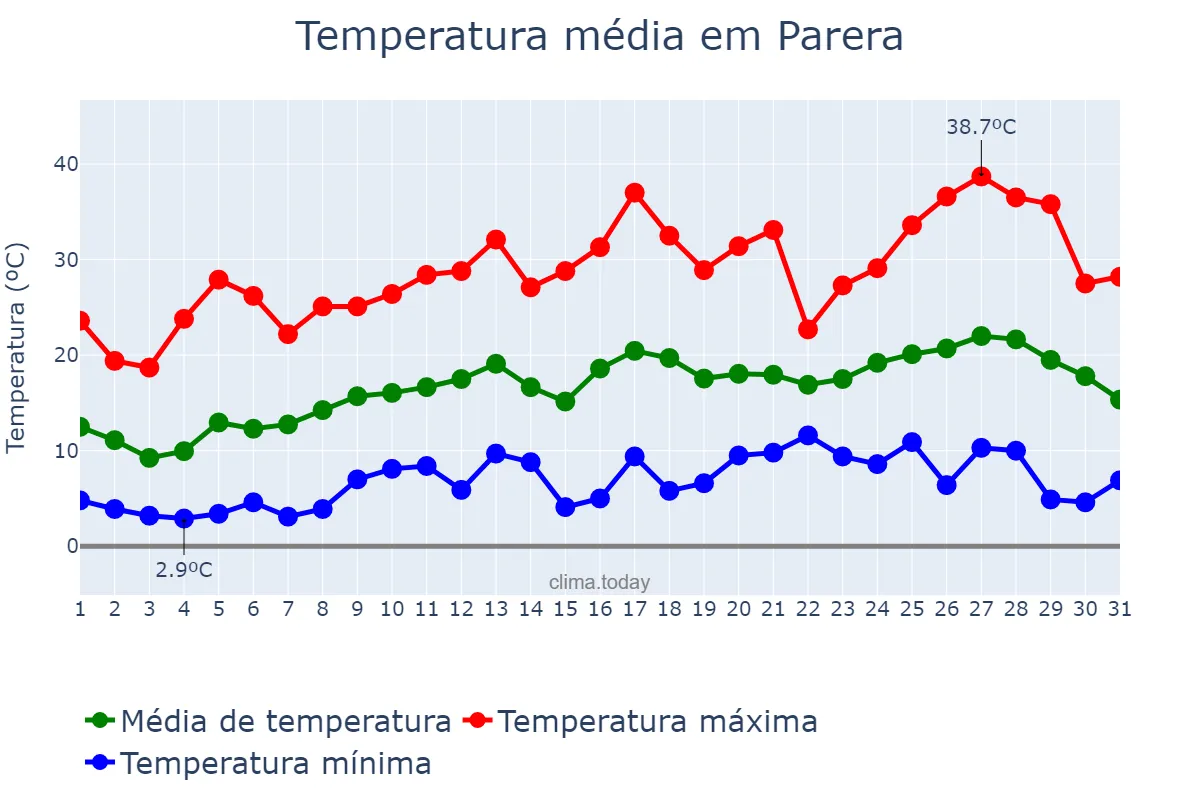 Temperatura em outubro em Parera, La Pampa, AR