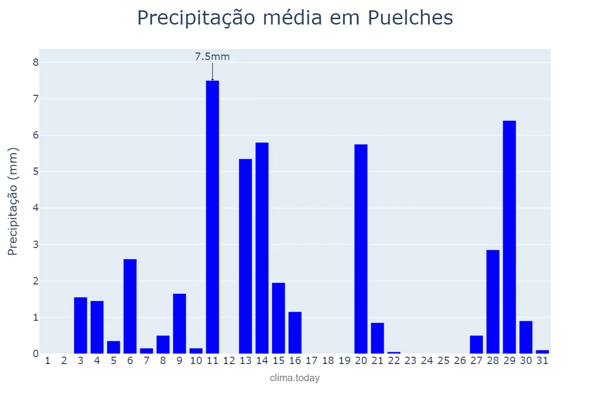 Precipitação em janeiro em Puelches, La Pampa, AR