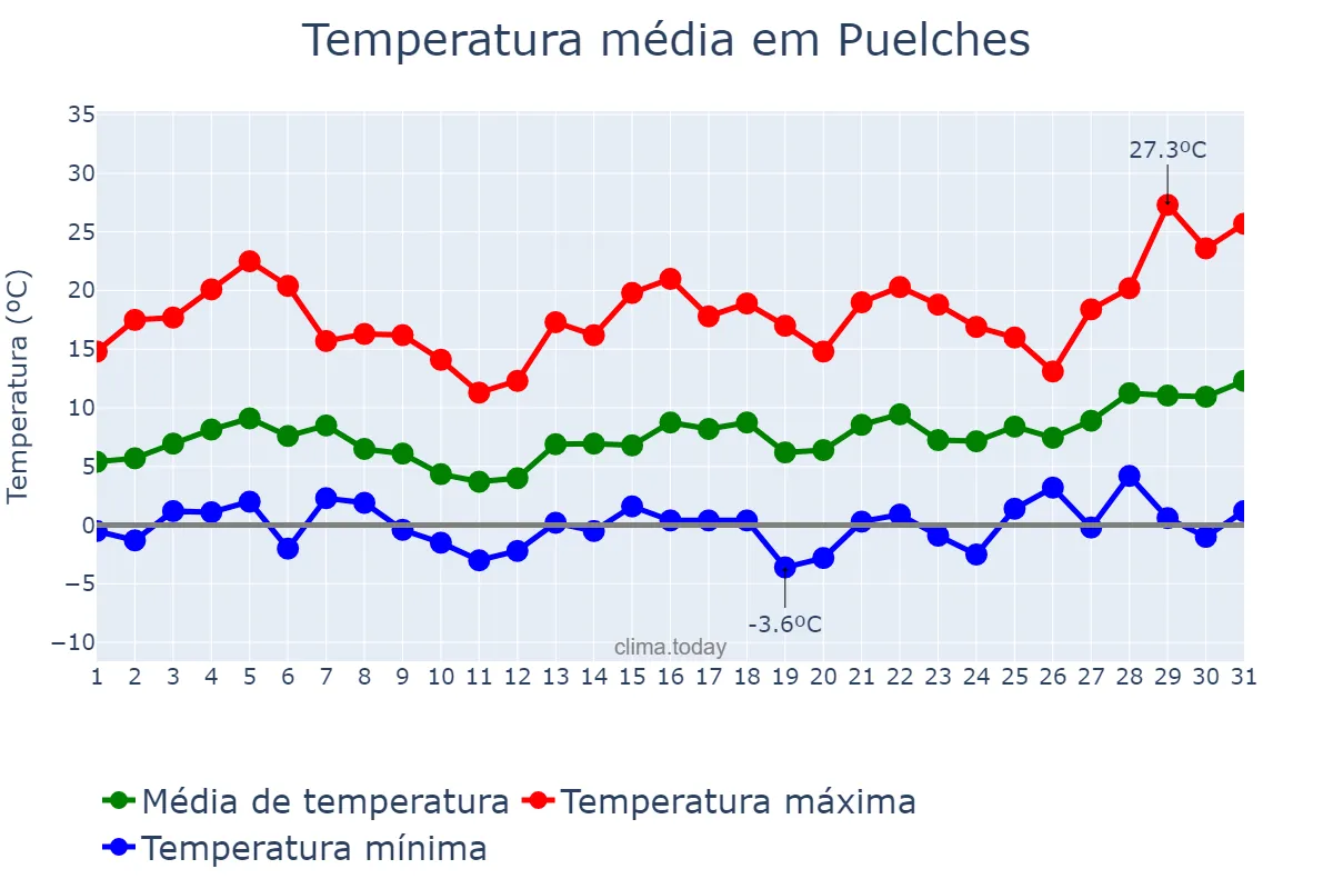 Temperatura em agosto em Puelches, La Pampa, AR