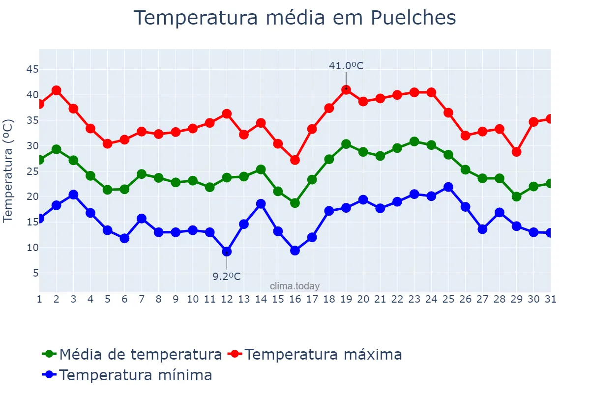 Temperatura em janeiro em Puelches, La Pampa, AR