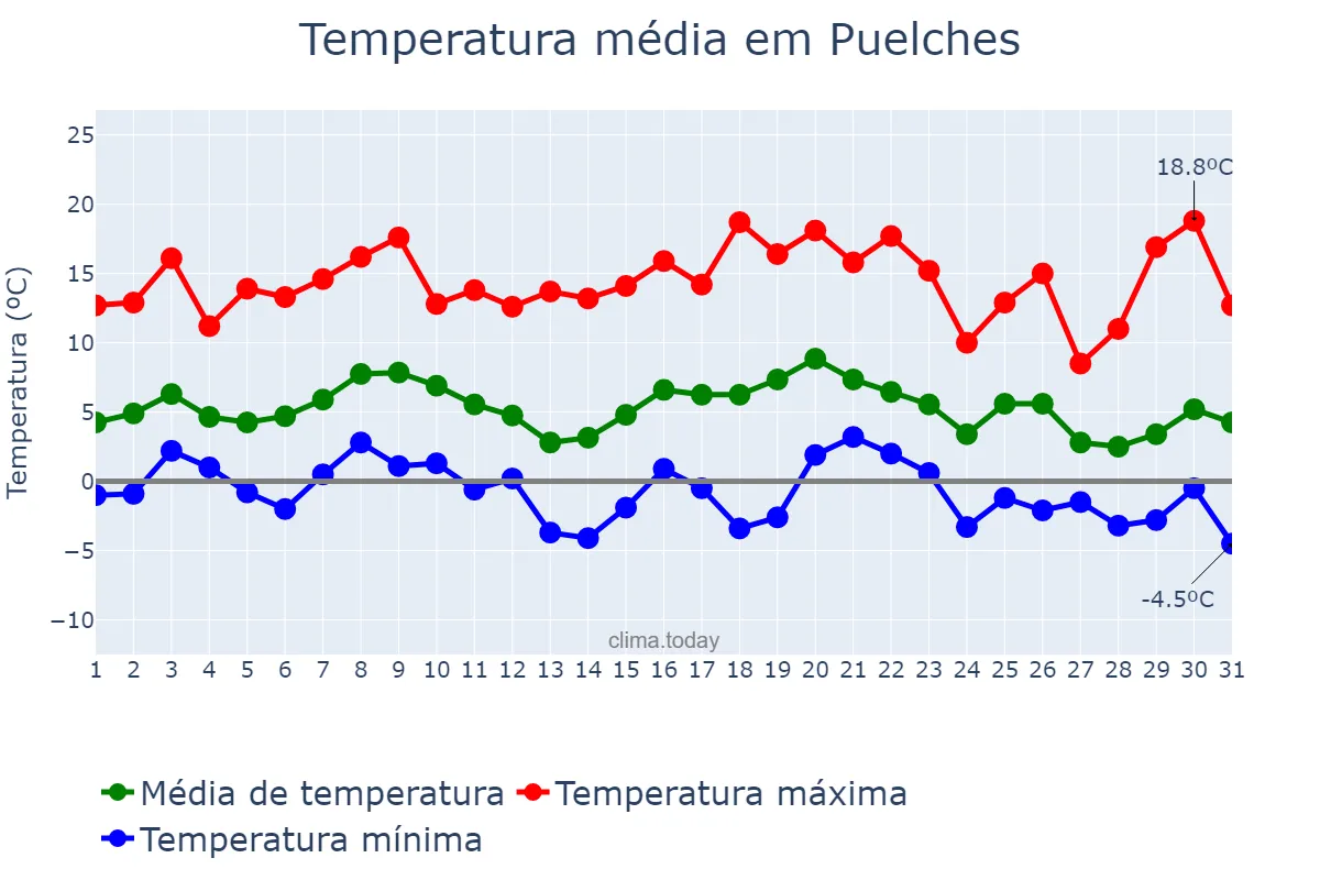Temperatura em julho em Puelches, La Pampa, AR