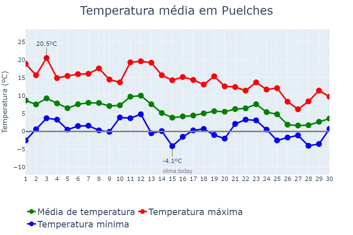 Temperatura em junho em Puelches, La Pampa, AR