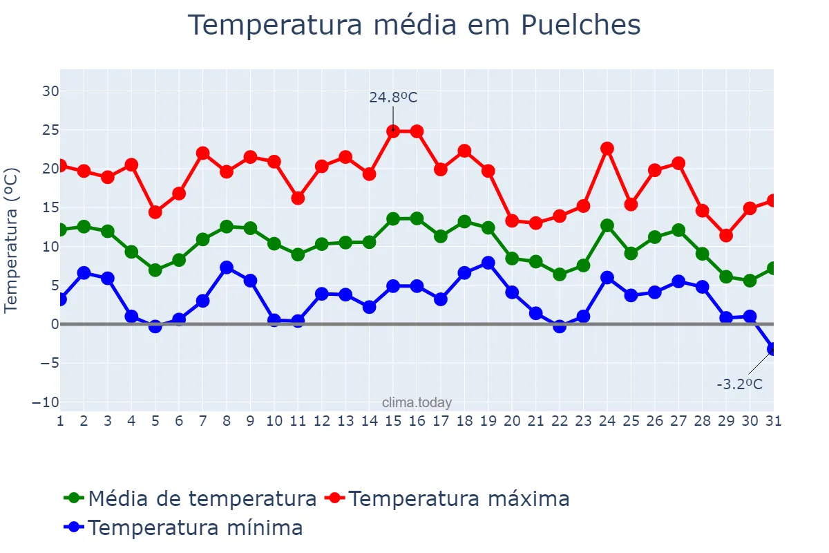 Temperatura em maio em Puelches, La Pampa, AR
