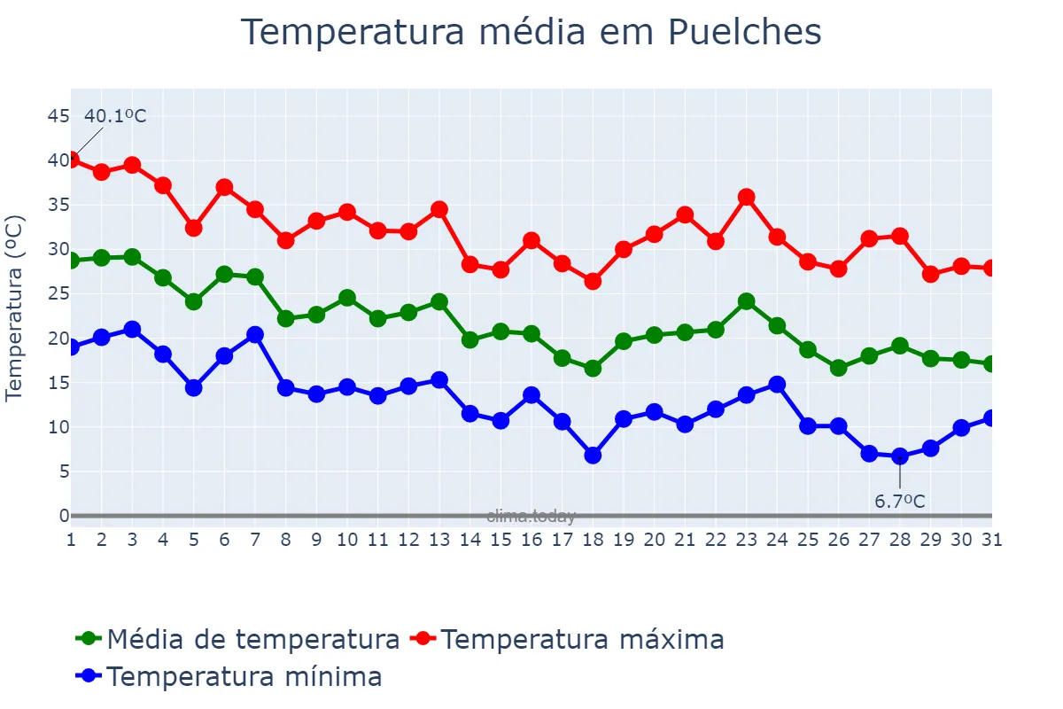 Temperatura em marco em Puelches, La Pampa, AR