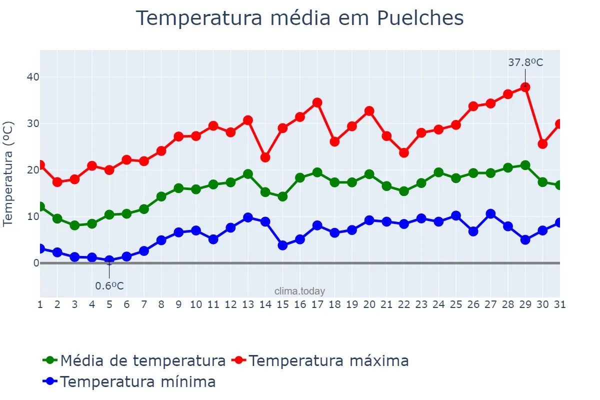 Temperatura em outubro em Puelches, La Pampa, AR