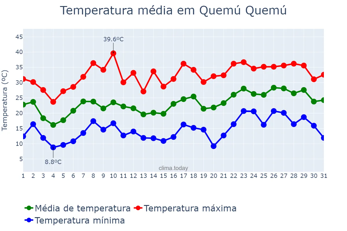 Temperatura em dezembro em Quemú Quemú, La Pampa, AR