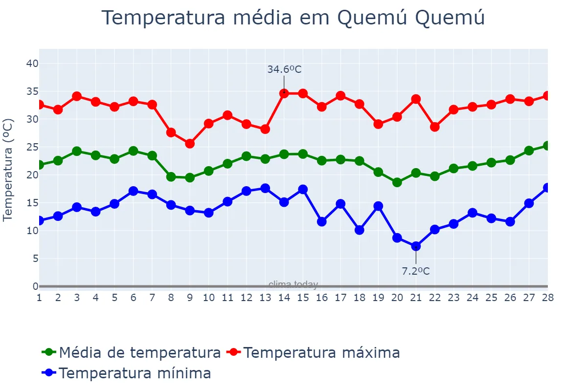 Temperatura em fevereiro em Quemú Quemú, La Pampa, AR