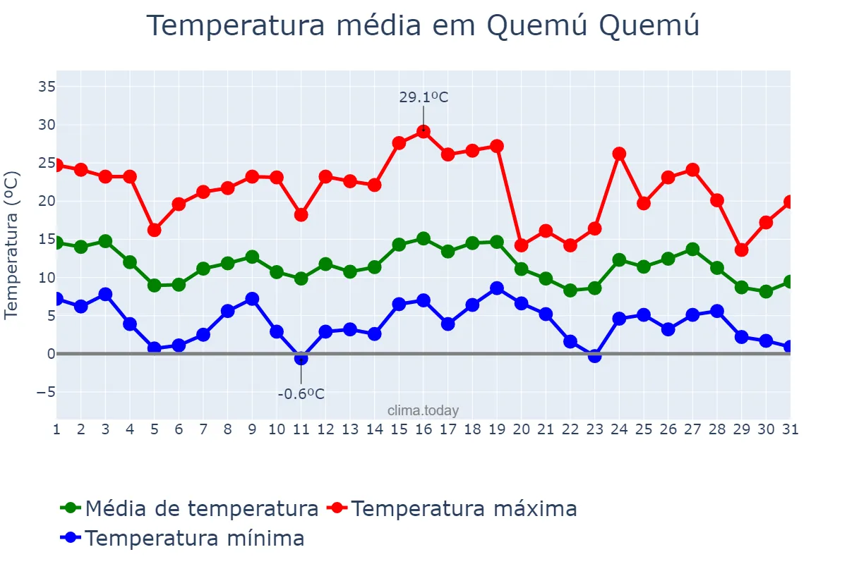 Temperatura em maio em Quemú Quemú, La Pampa, AR