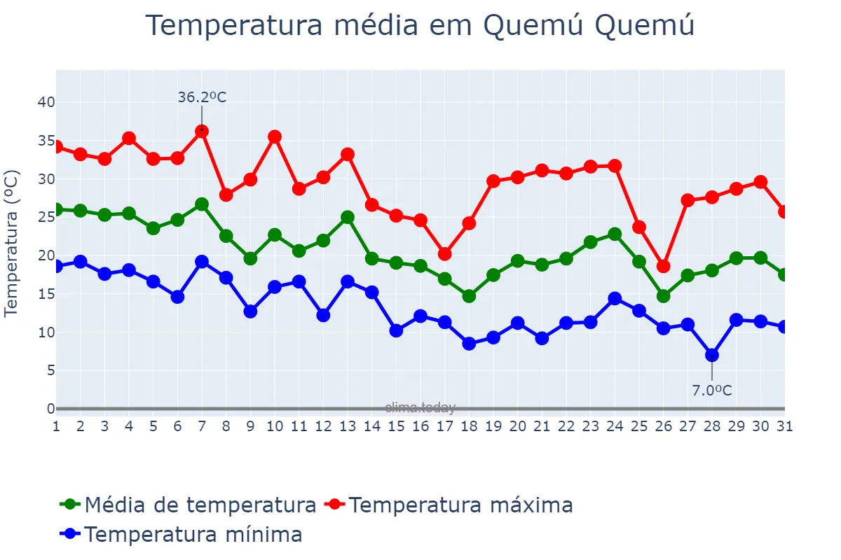 Temperatura em marco em Quemú Quemú, La Pampa, AR