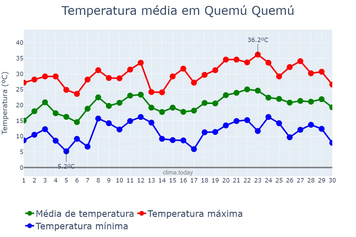Temperatura em novembro em Quemú Quemú, La Pampa, AR