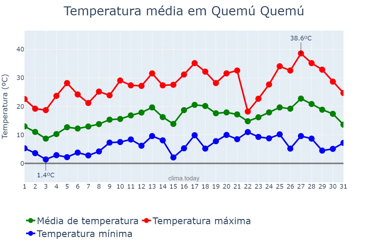 Temperatura em outubro em Quemú Quemú, La Pampa, AR