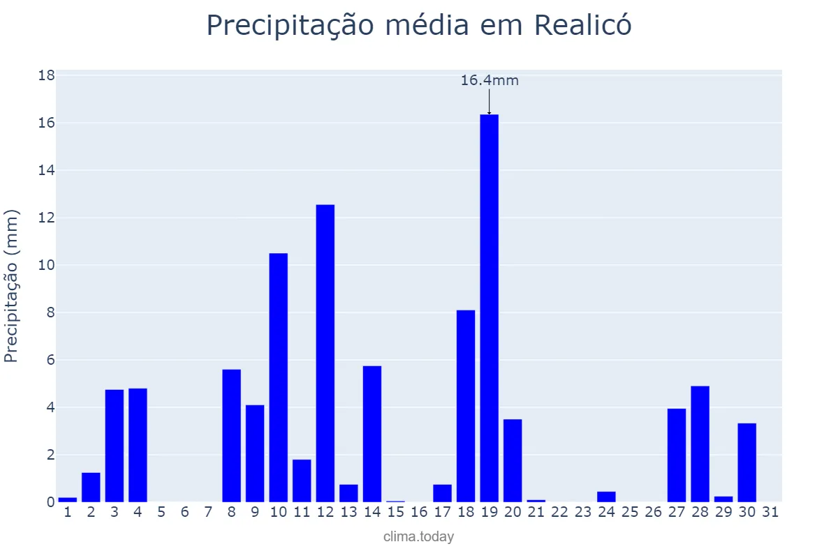 Precipitação em dezembro em Realicó, La Pampa, AR
