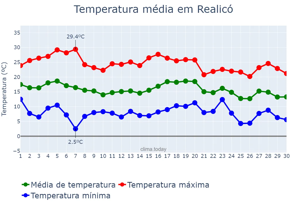 Temperatura em abril em Realicó, La Pampa, AR