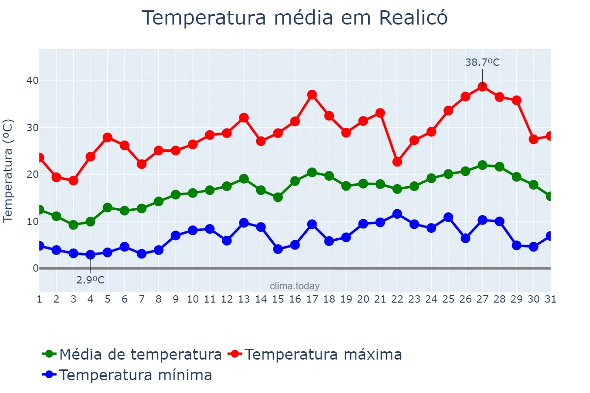 Temperatura em outubro em Realicó, La Pampa, AR
