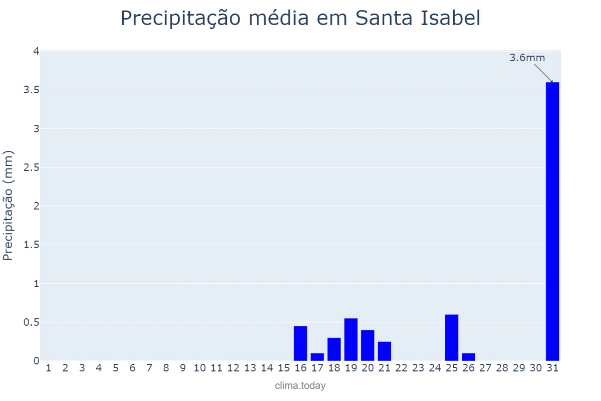 Precipitação em agosto em Santa Isabel, La Pampa, AR