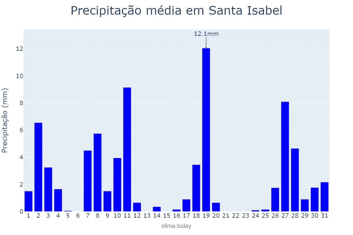 Precipitação em dezembro em Santa Isabel, La Pampa, AR